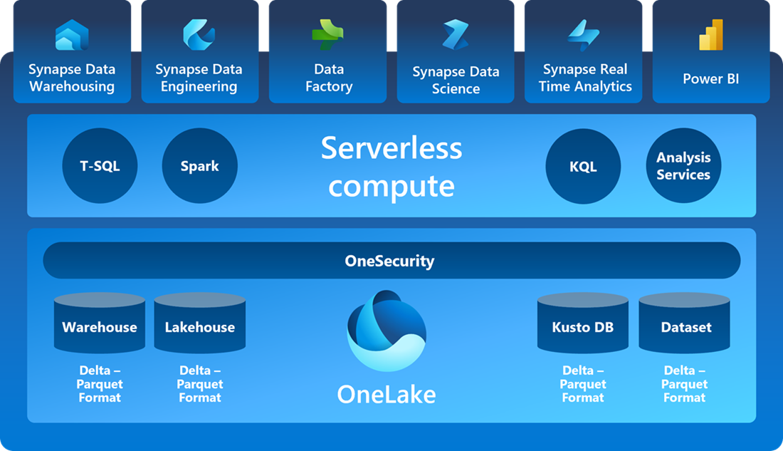 Microsoft Fabric &Uuml;berblick