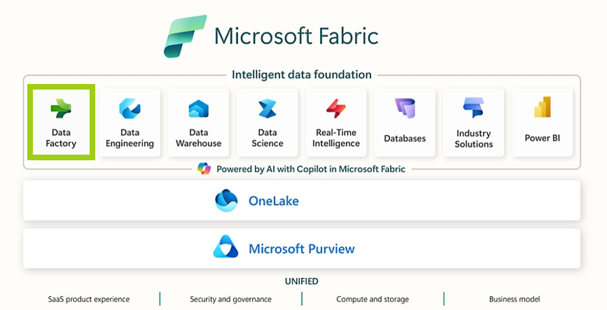 &Uuml;bersicht Data Factory